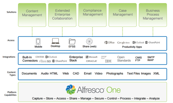 Alfresco-diagram