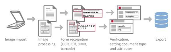 Document Capture and OCR to Alfresco