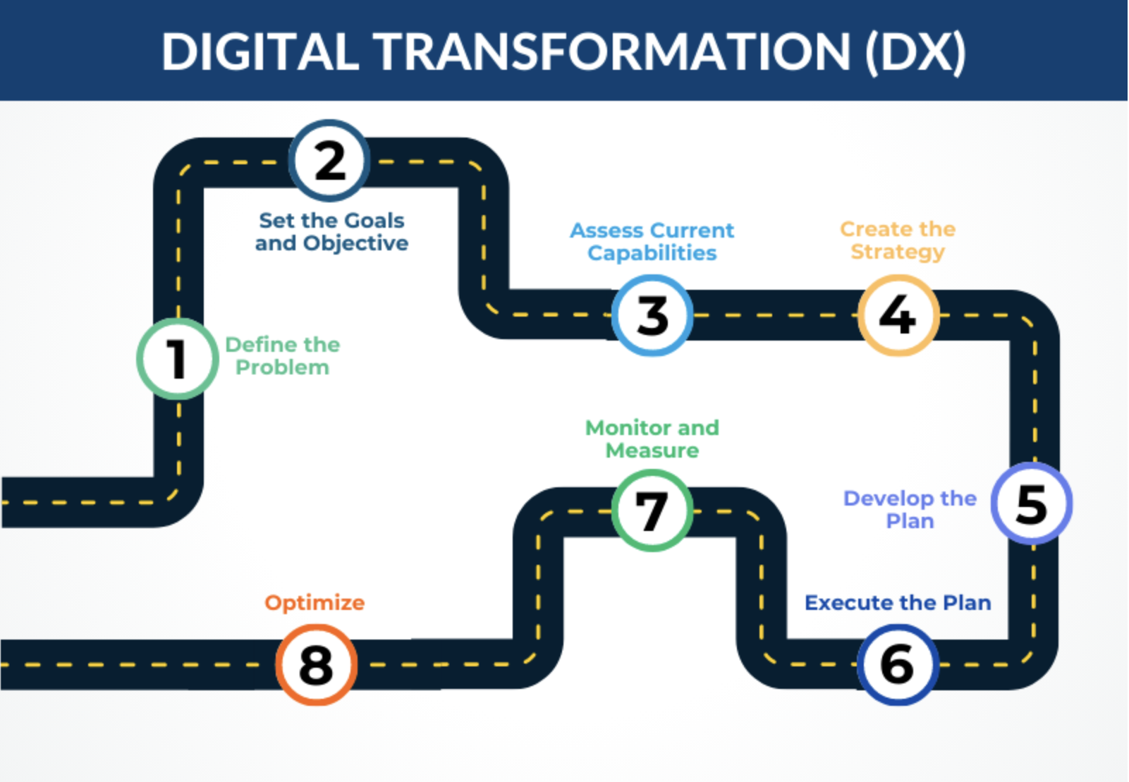 Graphic of digital transformation process